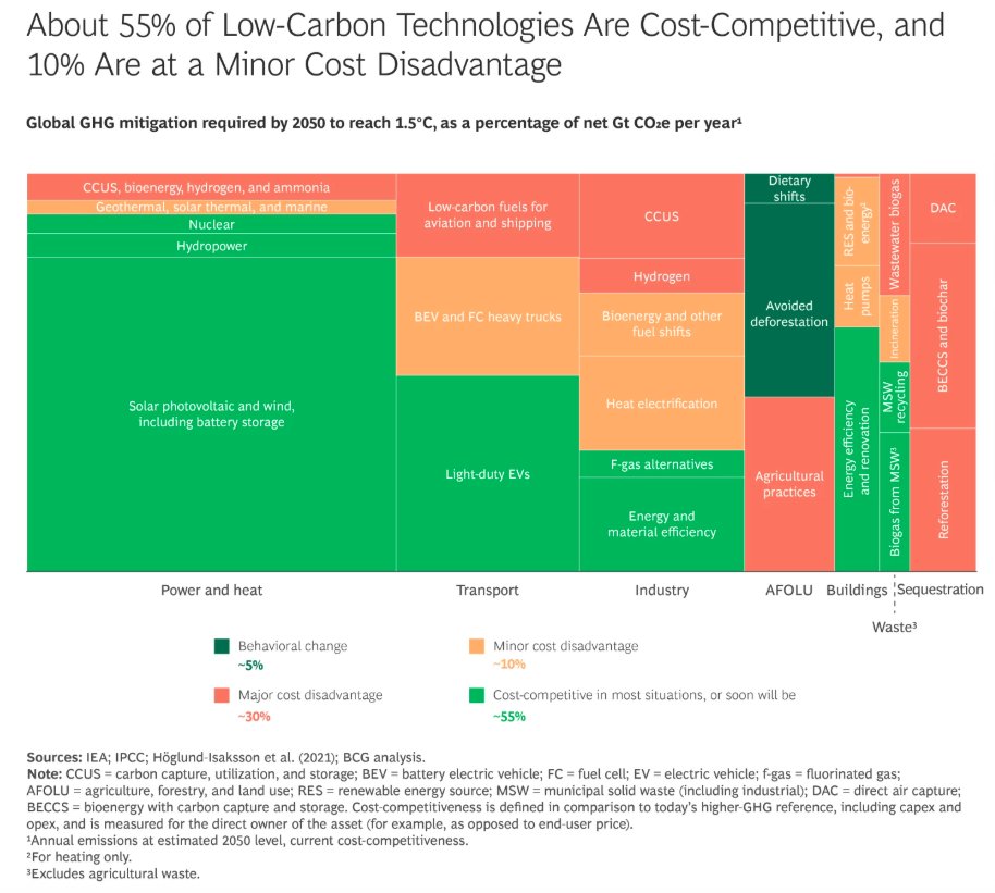 Jan Rosenow (@janrosenow) on Twitter photo Climate tech is moving from “nice to have” to “smart capital allocation.”
<a href="/BCG/">Boston Consulting Group</a> found:
55% of low‑carbon tech already cost‑competitive (or soon), + another 10% only marginally pricier.
Companies pursuing green growth earn higher revenue valuations.
bcg.com/publications/2… Climate tech is moving from “nice to have” to “smart capital allocation.”
<a href="/BCG/">Boston Consulting Group</a> found:
55% of low‑carbon tech already cost‑competitive (or soon), + another 10% only marginally pricier.
Companies pursuing green growth earn higher revenue valuations.
bcg.com/publications/2…