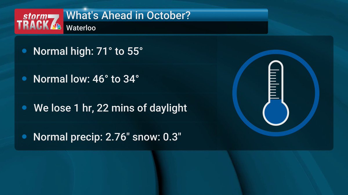 October is a month where the drop on the roller coaster gets pretty steep. Normal highs and lows fall sharply from the beginning if the month to the end as we lose a lot more daylight. We typically pick up 0.3" of snow this month!