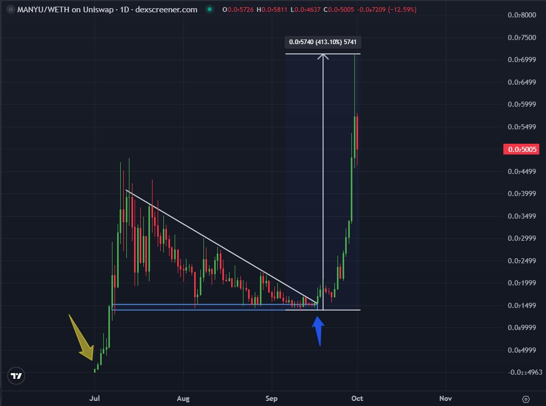 deg_ape's tweet photo. I gave you $MANYU at 650k before it pumped 100X  🔥

I gave you $MANYU at 14M before it pumped 5X  🔥

It wasn't a blind bluff, this was my conviction in $MANYU community, holders and evolving dog meme lore 

300M next in $MANYU. Let's send it together  👊 https://t.co/lIXRbpK2tJ