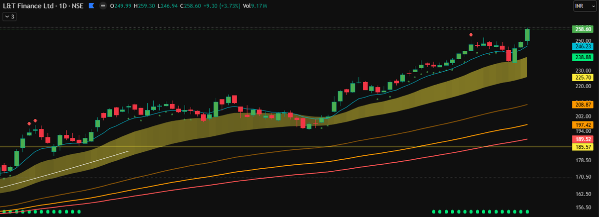 goel_siddharth's tweet photo. Another #NBFC firing up today - #ltfd - L&T Finance.
up more than 3.5% today itself, has a really good set up on the monthly chart. $CPL is #GOLD, of course!
#StockMarketIndia #StocksToWatch #RBIMPC #Tariffs https://t.co/yh87ntES27
