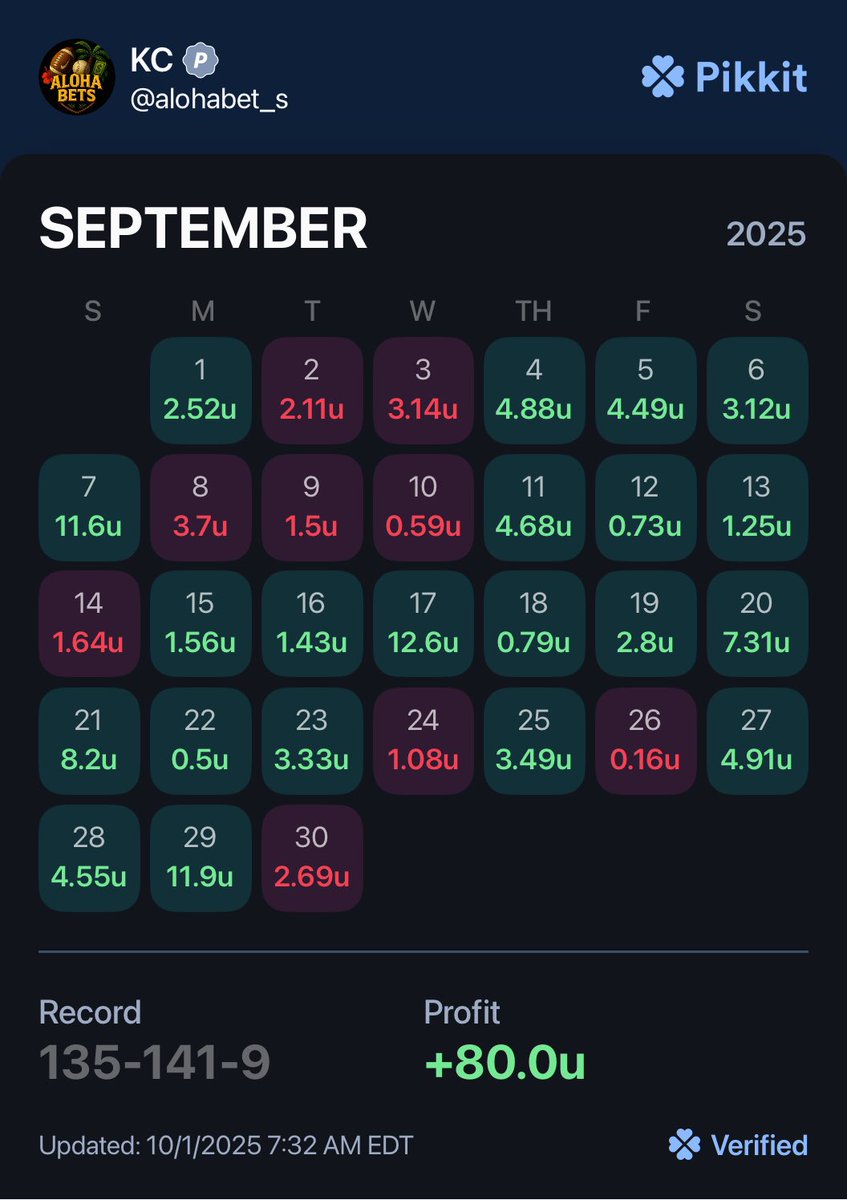 alohabet_s's tweet photo. Hero to Zero

New month. New opportunities. Take a moment to celebrate last month's wins and study the losses, too. That's how we grow and get better.

Lean on the community: ask for advice where you're struggling, and share what's worked for you so others can level up.

Same mission for all of us: beat the books. Let’s be better, and work together. 

Avenues for help: 
@TheDegenWeekly
@steaakfriend
@gogo__dino 
@RambleNow 
@BookitHQ 
@TheRowdyRhymes
@snowman_sports
@STR8LOCKZ 

DM for more resources, as there are many more beyond this list.