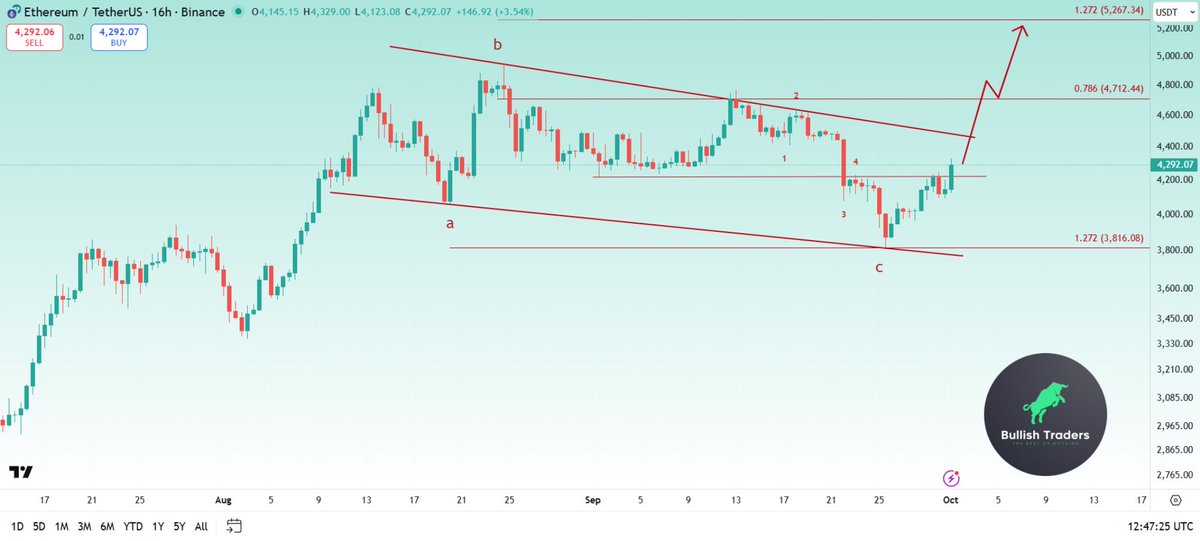 BullishTraderss's tweet photo. 📍 #ETH $ETH #Ethereum 

👉 Overall, Ethereum has completed an ABC correction, with wave C beautifully bouncing off the 1.272 Fibonacci level. Today, we saw the price break through the key $4,200 level and stabilize above it.

📈 In my view, a new bullish trend has begun for Ethereum, and I expect the trendline to reach a new all-time high soon

🎯 Targets : 4700$ and 5250$