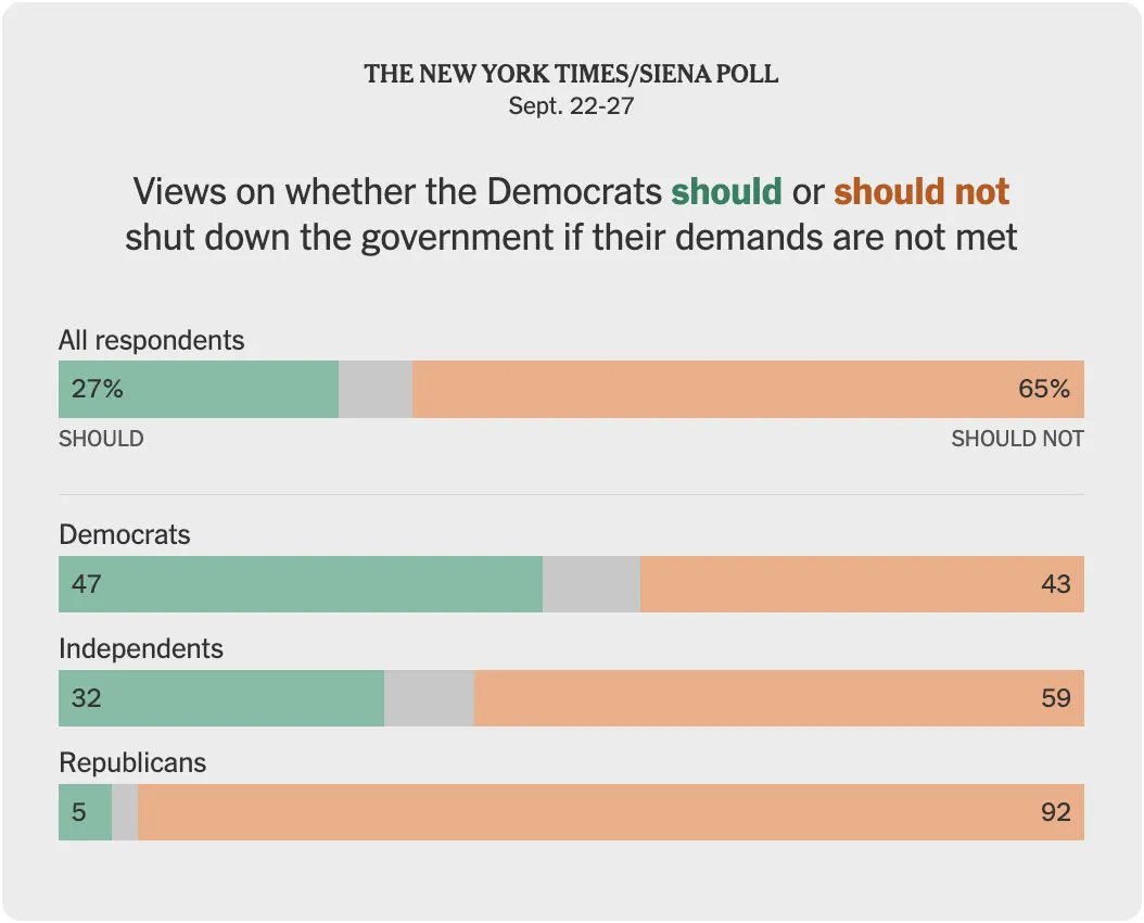 "The overwhelming majority of Americans say Democrats should NOT shut down the government, according to brand new polling from The New York Times."

whitehouse.gov/articles/2025/…