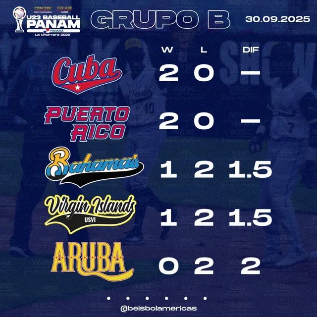 Cocabe_Copabe's tweet photo. Standing del #PremundialU23 entrando a hoy 1ro de Octubre 

Grupo A 
#CONCEBE
Grupo B
#COCABE

@beisbolamericas 
@WBSC https://t.co/72kTd30iuP