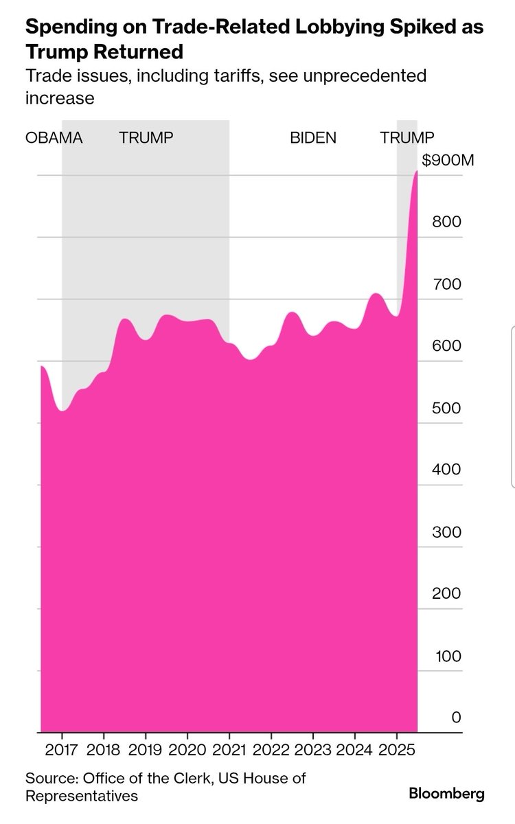scottlincicome's tweet image. The most predictable result of tariffs isn&apos;t higher prices; it&apos;s more lobbying. And that&apos;s just what we got - in unprecedented fashion: