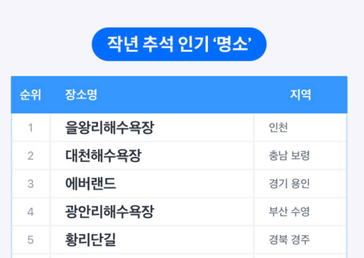 10wontips's tweet photo. What were Koreans' top domestic spots to visit during Chuseok last year? Perhaps their ancestors' hometowns? Wrong. They hit up the beach, Everland, or some historical sites. But mostly beaches. According to Naver Map. #추석연휴 #🌕 #네이버지도 #Naver #NaverMap #추석 #네이버 https://t.co/mbfcblA79q