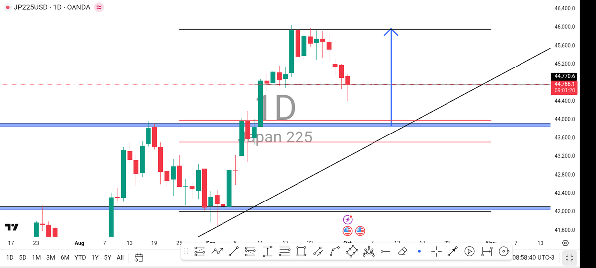 JP225🇯🇵 
SUPPORT ZONE X FIBONACCI ZONE🎩✨