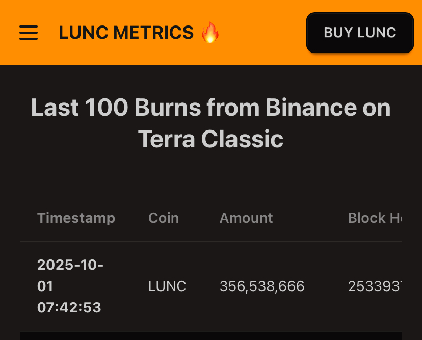 #BINANCE   Burns 356 million LUNC

BINANCE が
2025年 10月の #LUNC バーンを実施

🔥Burn 枚数
356,538,666 LUNC
（現在価格換算で約 290万円相当）

Thank you,
<a href="/_RichardTeng/">Richard Teng</a>