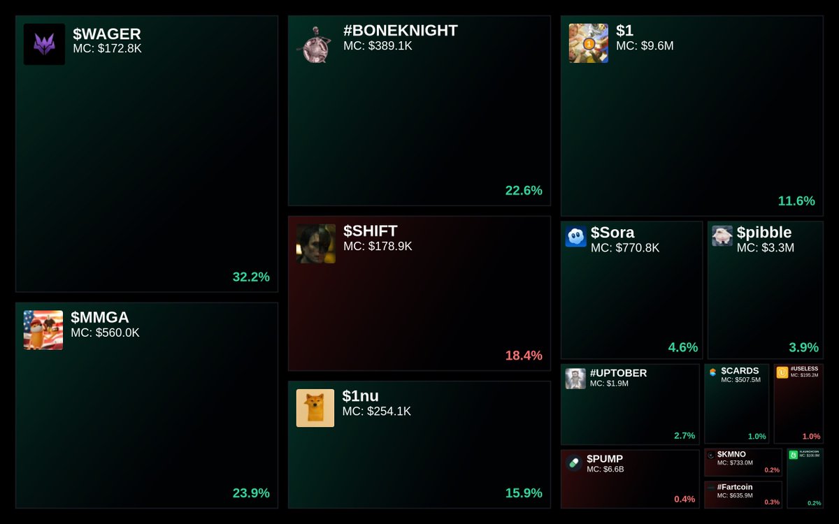 GlydoAlerts's tweet photo. Trending on https://t.co/ugPoOnWTIF Heatmap
1. $WAGER
2. $MMGA
3. #BONEKNIGHT
4. $SHIFT
5. $1nu
Updated every 5 mins. https://t.co/UmGYrUFQk3