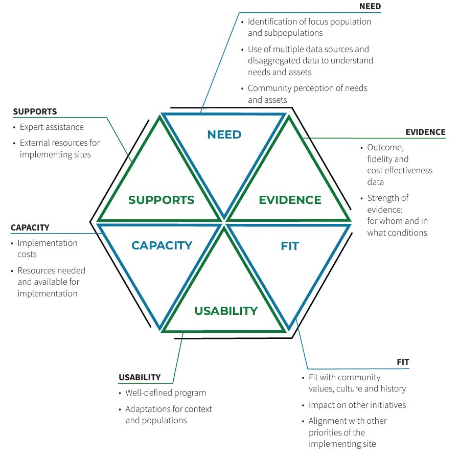 TCI_ca's tweet image. The Hexagon is a practical #implementation tool that teams can use to carefully assess the fit and adequacy of initiatives for implementation in their local #context. It can be used at any stage of implementation—most frequently used early in the planning process.