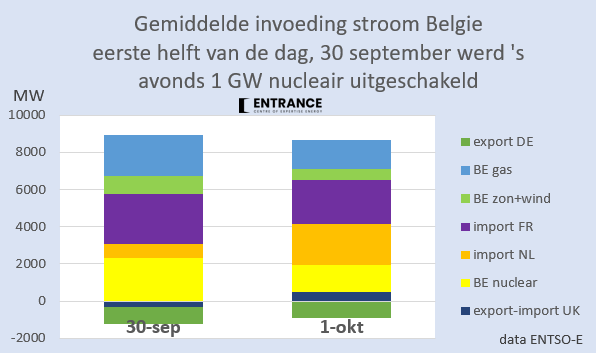 Gisteravond verdween wederom 1 GW Belgische nucleaire capaciteit door het afschakelen van Tihange 1.
Het daardoor ontstane tekort in België werd vanochtend opgevuld door extra import van elektriciteit uit NL gas- en kolencentrales.
#grafiekvandedag