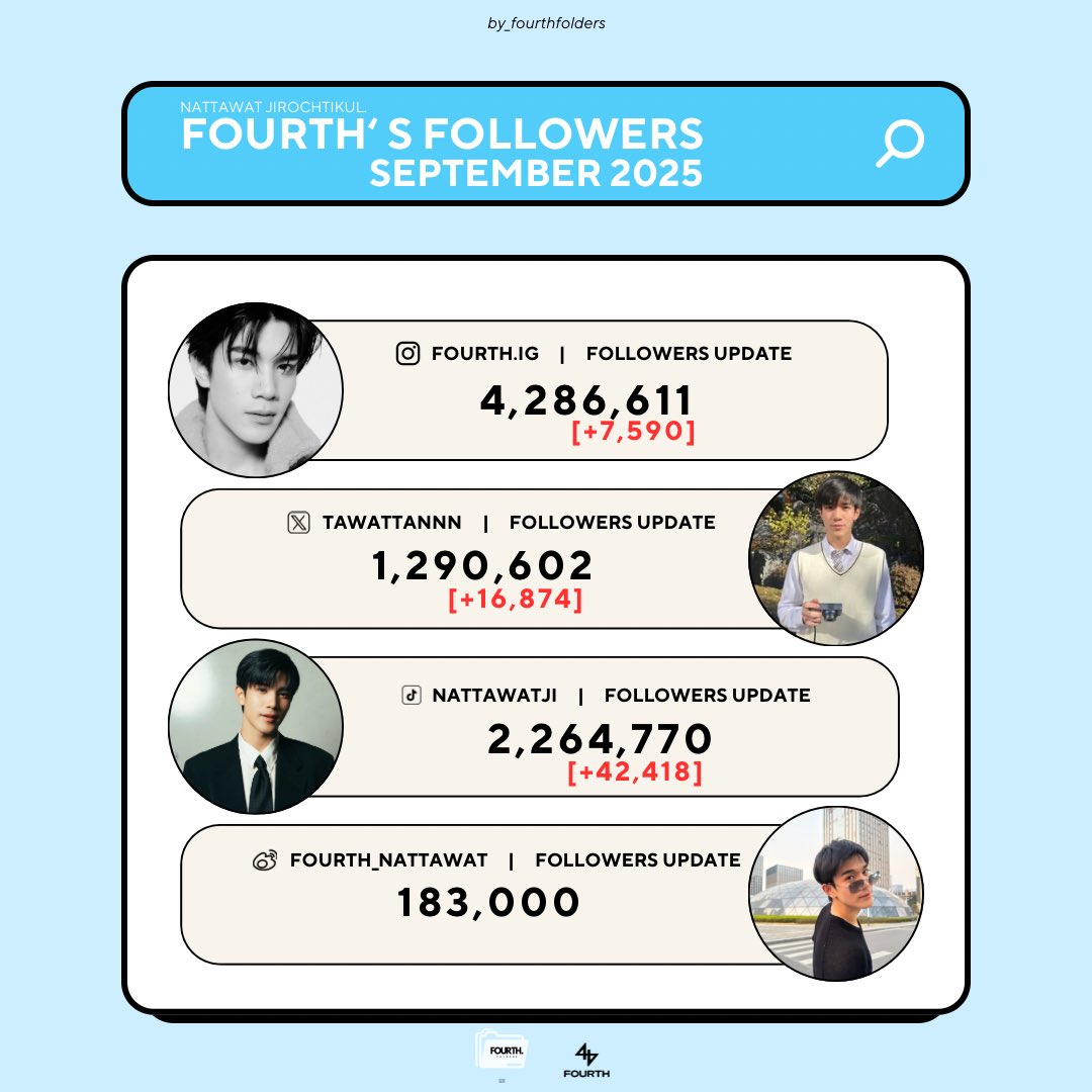 fourthfolders's tweet photo. 🗓️ | FOURTH‘ s 2025

FOLLOWERS UPDATE 

• SEPTEMBER 2025

[ #by_fourthfolders | ♡ @tawattannn
#Fourthnattawat #โฟร์ทณัฐวรรธน์ ] https://t.co/OXY25ezvFR