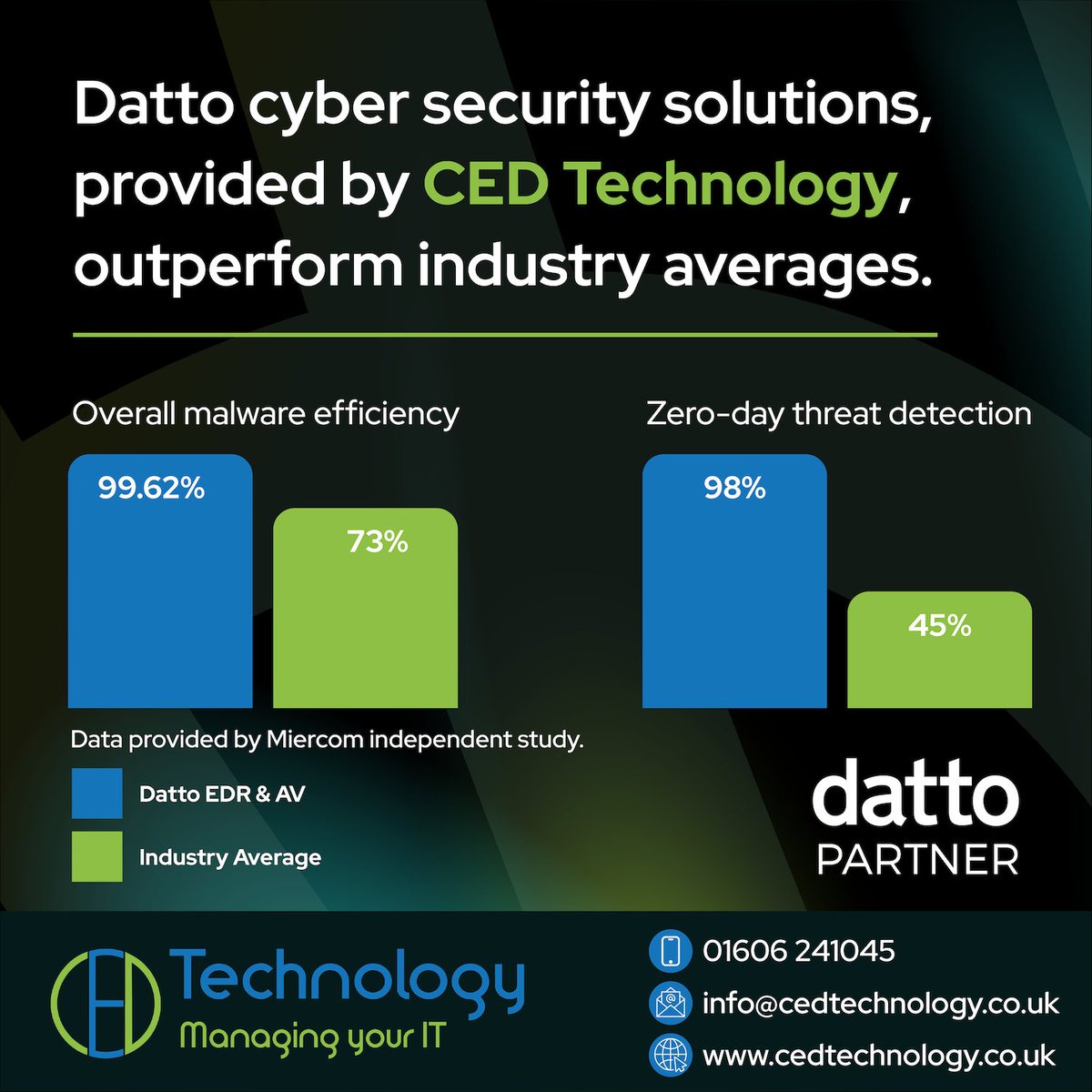 CEDTechServices's tweet photo. Datto EDR & AV by CED Technology keeps you safer:
๐ Malware efficacy: 99.62% vs 73%
โก Zero-day detection: 98% vs 45%
Independent testing proves Datto EDR & AV outperforms industry averages.
๐ Strengthen your cyber security: https://t.co/aD017NDNIp
#CyberSecurity #Datto https://t.co/zt56Zw9Dtt