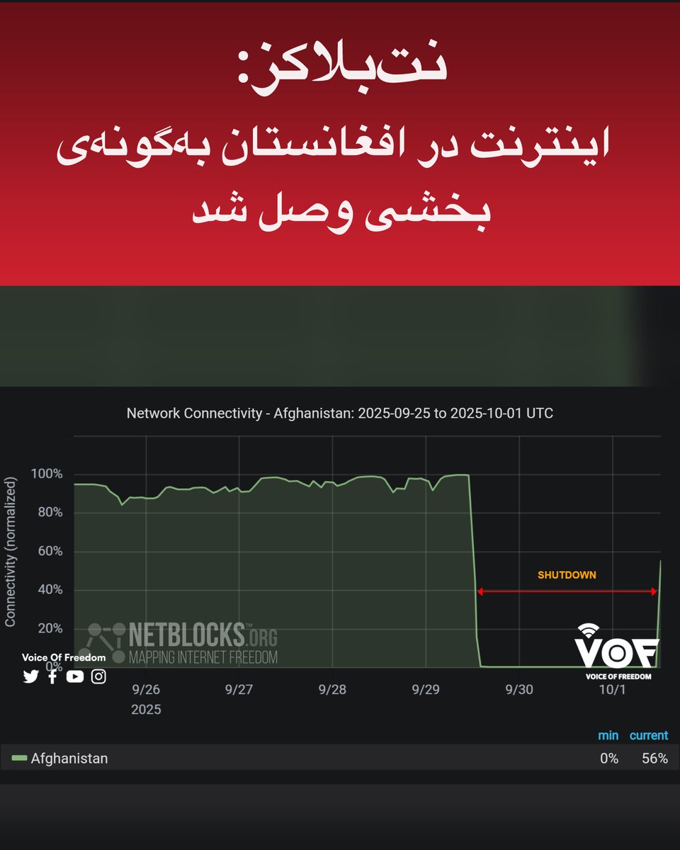 VOFtelevition's tweet image. سازمان نظارتی «نت‌بلاکز» اعلام کرده است که داده‌های زندهٔ شبکه نشان می‌دهد که اینترنت در افغانستان پس از دو روز قطع سراسری، به‌گونهٔ بخشی دوباره وصل شده است.

این قطعی گسترده که به دستور رهبر طالبان رخ داده بود با موج گسترده اعتراض‌های مردمی و جهانی روبرو شد.