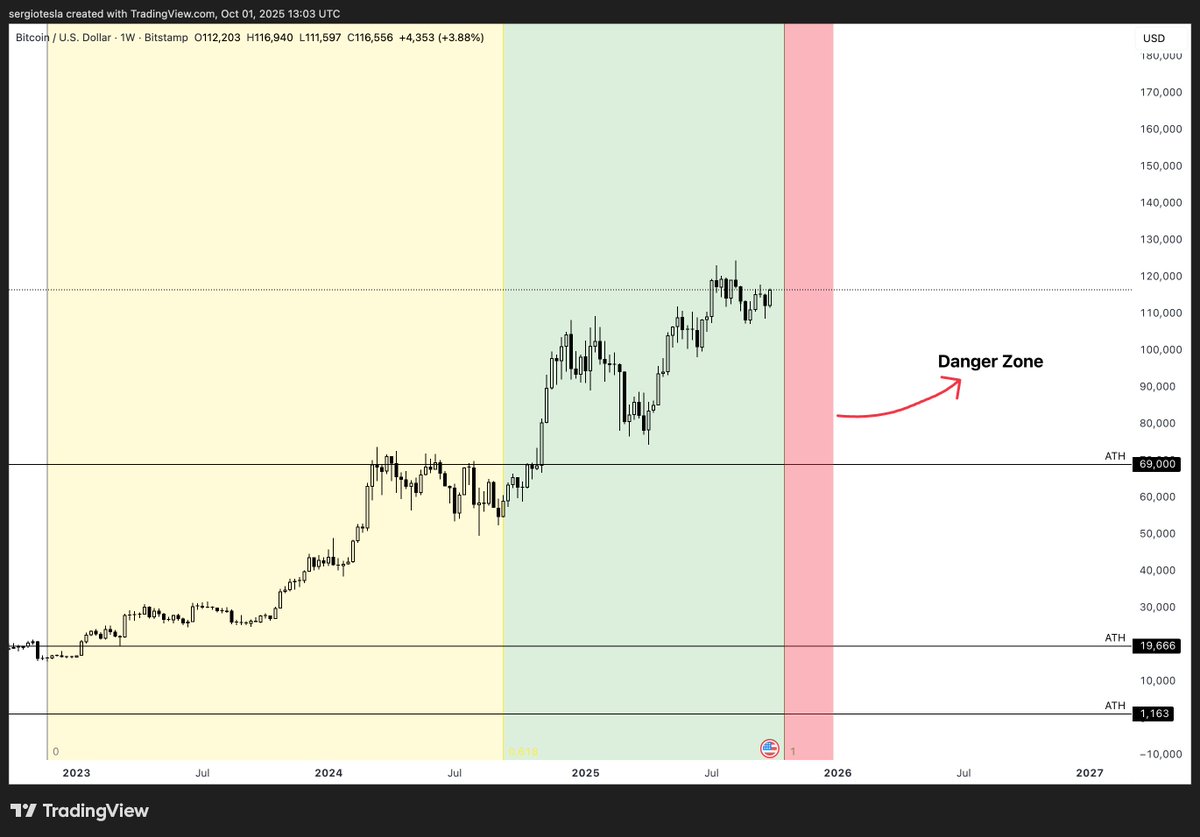 sergio_tesla_'s tweet photo. $BTC

I think it's about time we update my HTF analysis from May 23rd, considering we are now close to entering the Danger Zone - as mentioned in the quoted post.

Before you read this, make sure you reach the entire thread (see quoted post) as I will be building on top of that. 

In said post, I mentioned that I would start to look for a cycle top around the end of October onward, which I call the Danger Zone:

First off: do I still think higher prices are coming, i.e. the cycle high is not in yet? You bet your bottom dollar I am still expecting higher prices.

Now with that out of the way, let's continue to the next question: do I still think a top in this danger zone is likely?

To answer this, let's revisit one of the main scenarios I was looking at in the quoted post (red line in the screenshot):

"Top in August -> sideways consolidation during the summer -> deviation of high Oct/Nov 2025 to mark the cycle top"

Price is following that squiggle quite nicely when it comes to PA. So the question becomes: do I think this is playing out?

Well, not necessarily. In the markets we need to stay agile and adapt to what happens. Although almost everything played out exactly as I wanted to see it, one thing didn't:

Price.

My red squiggle had the price of BTC more towards 150k-ish, whereas price only briefly visited 125k in the current price action.

Why does this matter? Because of another thing I said in that same post regarding:

"The recipe for calling the next top will be the same as what I used for calling the last 2 inter-cycle tops: timing + structure + sentiment."

When I say sentiment here, a very important point for me is euphoria. Euphoria happens after a very impulsive move towards the upside.

We haven't seen that.

Instead, price nicely took the stairs up towards where we are now. Below I mapped out 2 scenarios: 
1. The red scenario is our original scenario (sweeping the summer Aug/Sep range followed by bear market
2. The green scenario is my updated most-likely projection

First, the red scenario. I do NOT think this is impossible. So I am keeping an eye on that, however it is missing the element of Euphoria for me.

Yes, Euphoria with capital E.

This is why I am favoring the green scenario more at the moment, as it would surely lead to a lot of euphoria, and give alts a chance to run too.

Do not pay attention to the exact price levels (I don't have an exact price target), the general idea is what matters. 

Basically, I want to see a proper parabolic phase.

The main takeaway is this: if I see this kind of acceleration happen within the next 2 months, I will start to aggressively scale out of my holdings, with the goal of being nearly fully out by end of year.

But what if it doesn't happen?
If we don't see euphoria now a big rejection after taking the high, but rather price keeps taking the stairs up.

Then I will consider the possibility of an extended cycle: higher for longer. 

So basically this is when price keeps making new highs as it has done now: without the kind of aggression that leads to massive FOMO.

However, I don't want to dwell into this as this is not my base case. My base case is still what I outlined in the quoted post: putting in the cycle high in the Danger Zone.

At the same time, I am monitoring actively for the two other scenarios I mentioned.

-----------------

In Summary
1. I don't believe the cycle high is in yet

2. But I am still looking for the Cycle high in the Danger Zone

3. I think a sweep of the current ATH followed by a bear market is less likely due to a lack of FOMO, which is a result of the absence of a parabolic phase

4. Therefore, I am looking for a parabolic phase to happen in Q4, during which I will be scaling out

5. If that doesn't happen, I will evaluate the other 2 scenarios depending on PA: 1)an extended cycle or 2) deviation of ATH + bear market

-----------------

So largely my views are still the same as in the quoted post, with a couple of adjustments due to the PA the market has given us.