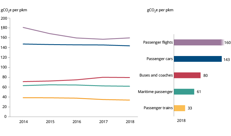 EuropeOnRail's tweet photo. Did you know rail emits 5x less CO₂ than flying?🚆

High fares and complicated booking stop many young people from choosing trains.

The #YouthOnTrack has sent a letter to the EU, calling for seamless ticketing &amp; affordable rail.

📑 Read it here: https://t.co/pyqlhLYGmk https://t.co/sqixI0pOhR