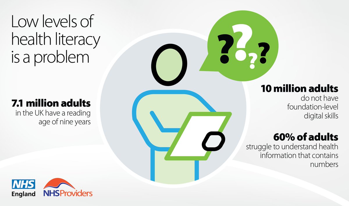 📚 Research shows that 40% of adults struggle to understand health content.

Our new guide, published with <a href="/NHSEngland/">NHS England</a>, is designed to help you understand what is meant by #healthliteracy and realise the benefits of applying interventions.

📄👇 bit.ly/3IpDYGp