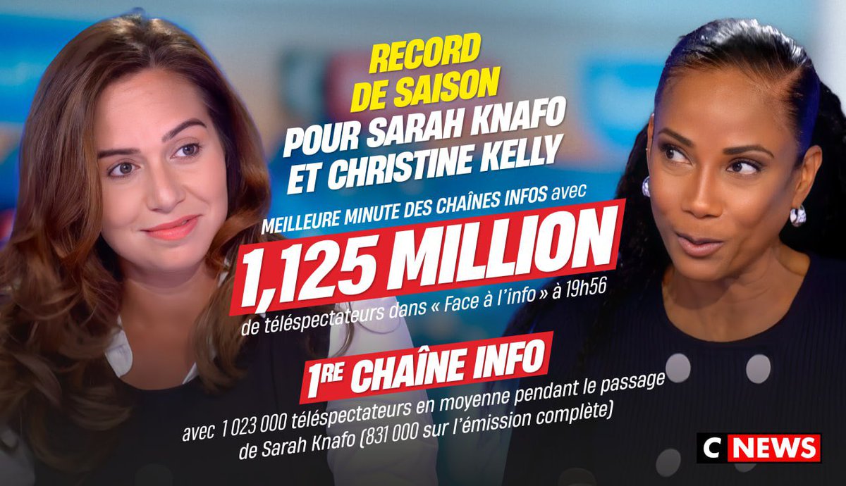 Reconquete_off's tweet image. 🔥 Record de la saison pour Sarah Knafo, hier sur CNews !

📈 Chez Christine Kelly, Sarah Knafo a réuni 1,125 million de téléspectateurs, plaçant CNews comme 1ère chaîne info.

👉 Regardez dès maintenant l’intégralité de l’émission : youtu.be/LGSzFXn9Iag