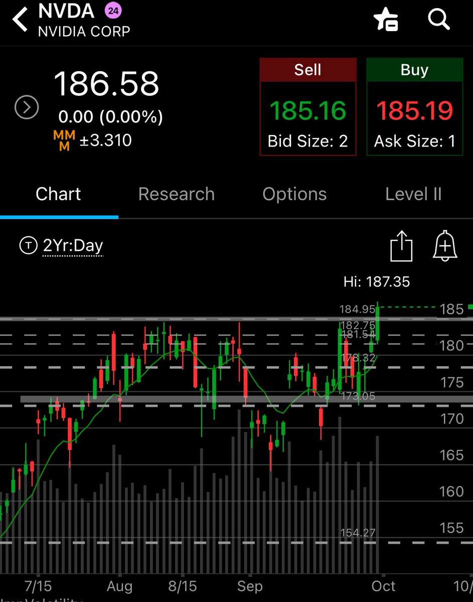 morano201's tweet photo. $NVDA continues and pushed through $185 and touched $187.35. Now watching for a retest of $185 to see if we have continuation. Stay vigilant. https://t.co/QRpkmx1pDx