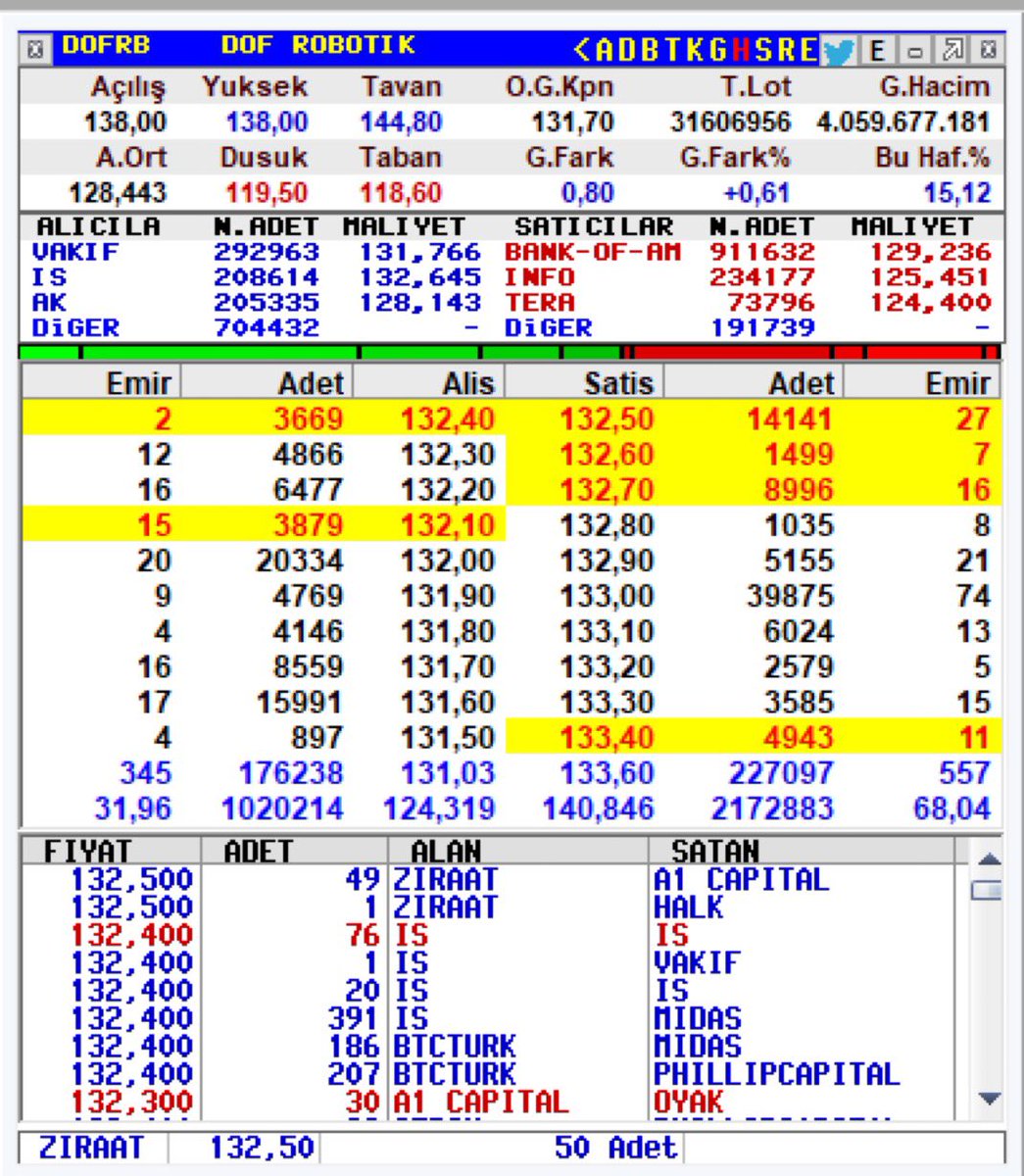 gumushisseler's tweet image. #dofrb Bofa 1 milyon daha sattı malı bitmek üzere. 

Vakıf ise hafif alım tarafında Takip edenler için görüntü olumlu 

#HalkaArz #DofRobotik