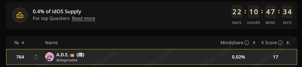 Okay good update i moved up quite a bit pretty good imo.

Just need to quack more and get into the top 500 <a href="/idOS_network/">idOS</a> will be huge.

What rank are you ?