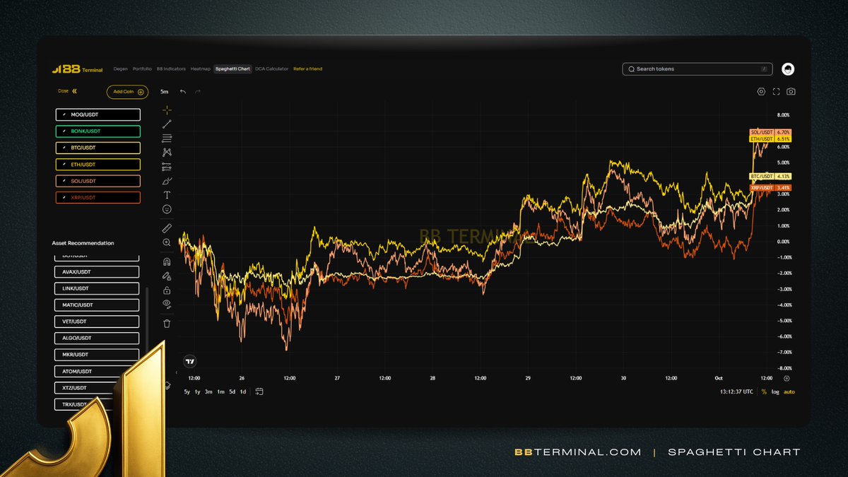 Crypto Jump 🚀 With U.S. fiscal uncertainty brewing, capital historically  seeks refuge in crypto, and the chart shows it. Over the last 7 days: •  $SOL +6.7% • $ETH +6.5% • $BTC +