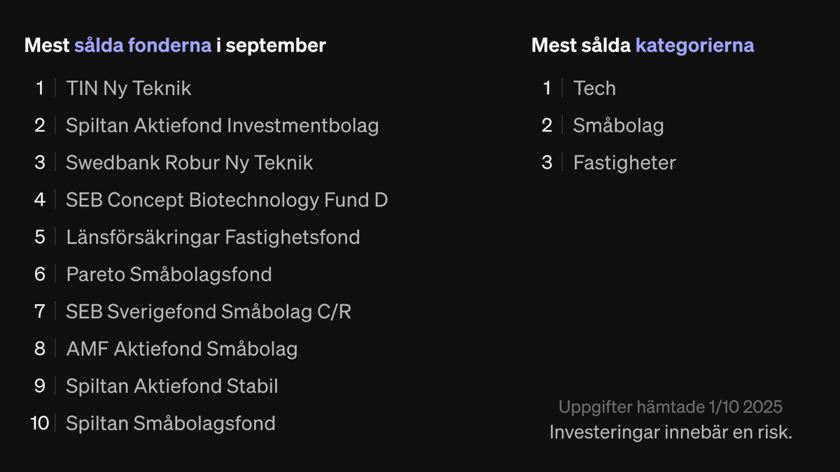 Nyfiken på vilka fonder SAVR-kunderna köpte och sålde mest under september? Här har du svaret.

Topp tre köpta:
🥇 <a href="/Proteanfunds/">Protean Funds Scandinavia</a> 
🥈 <a href="/Spiltan/">Per Håkan Börjesson</a> 
🥉 <a href="/AuAgFunds/">AuAg Funds</a> 

#finanstwitter