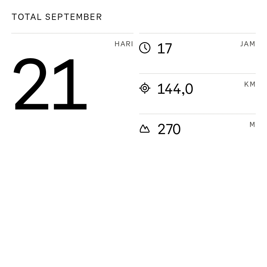 wachid_m's tweet photo. Cek statistik bulanan saya dari Strava! #strava #september2025 #findyourhappypace https://t.co/GyYsMxj4fe