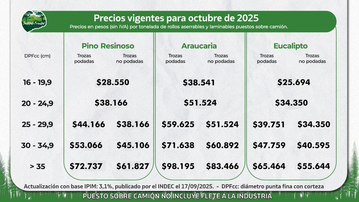 Precios para octubre de la materia prima forestal. La actualización mensual es en base a la publicación del IPIM (INDEC), con fecha 17/09, siendo del 3,1% su variación mensual. La disposición del Infopro está en el Boletín Oficial número 16447, aquí: boletindigital.misiones.gov.ar/boletines/1644…