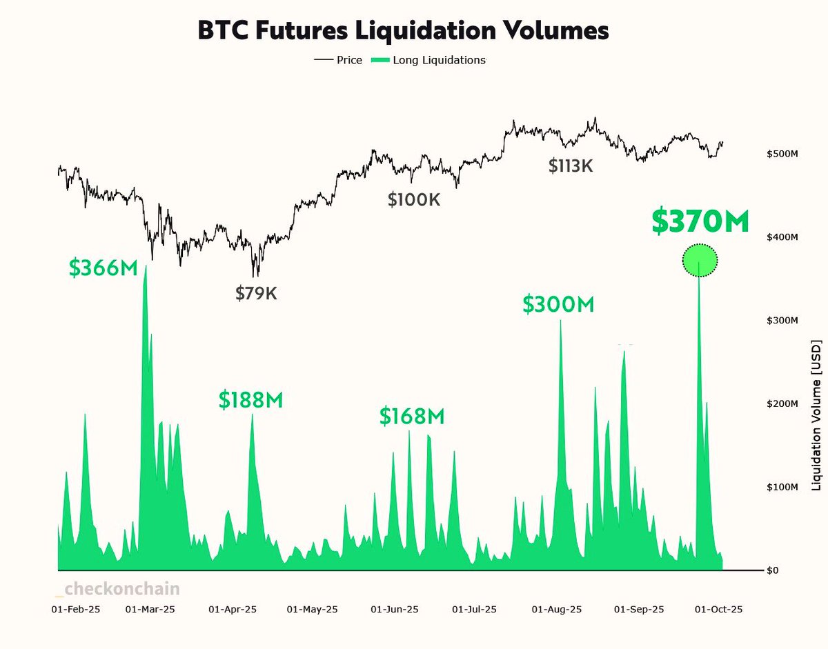 FrankAFetter's tweet image. It would be poetic: one of the biggest long liquidation events in bitcoin’s history, happening right before the next major move. $BTC