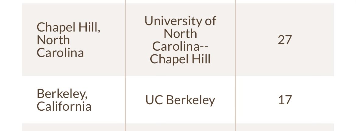 OskiHoya3's tweet image. Hey - have to give credit where credit is due. Both Berkeley and Chapel Hill are listed in top 10 college towns of America! 

I believe Duke is pretty close to Chapel Hill?