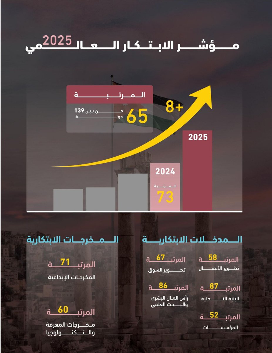 أصدر المنتدى الاقتصادي الأردني ورقة حقائق حول أداء الأردن في مؤشر الابتكار العالمي 2025.

حققت المملكة أفضل أداء لها تاريخيًا، متقدمة 8 مراتب لتحتل المرتبة 65 عالميًا من أصل 139 دولة، والسادس عربيًا بدرجة 29.7.
لقراءة الورقة:
shorturl.at/xWHmy