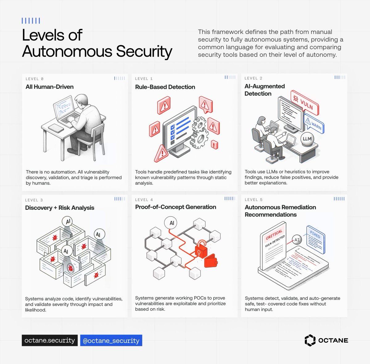 Smart contract security is being transformed by AI automation.

Currently there are 5 levels of automation, from fully manual to fully autonomous.

Here’s how to assess where your team falls (most teams are still stuck on level 0):