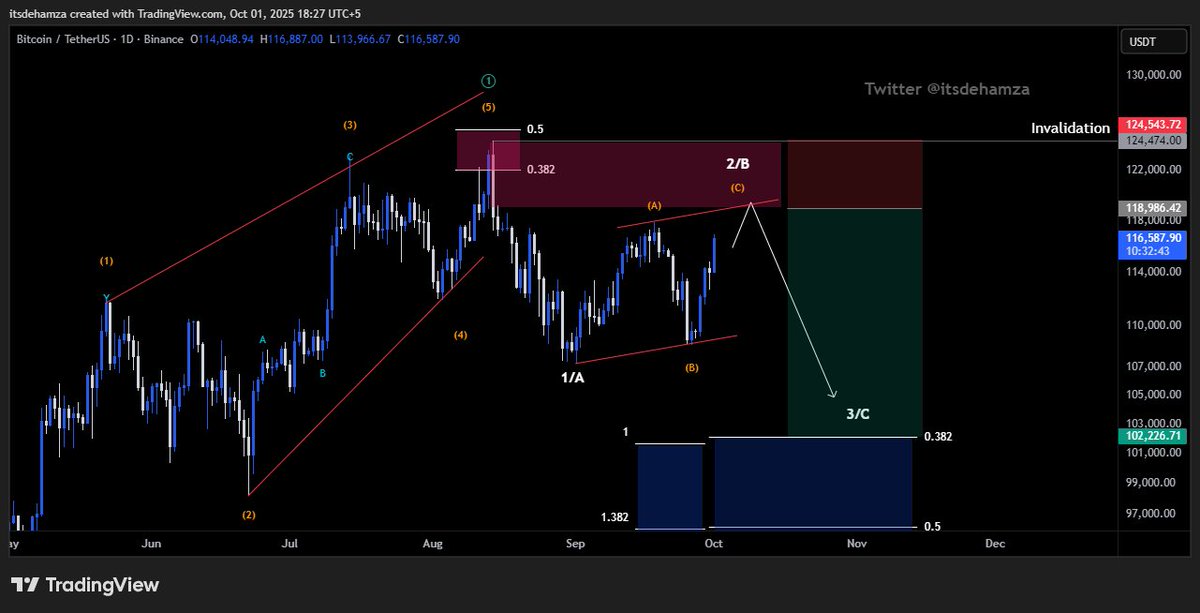 Itsdehamza's tweet image. $BTC - HTF
Currently observing this structure as a big zigzag in wave 2/B. Major supply zone starts from 119K from where we can expect next big sell impulse to begin targeting sub 100K
Invalidation: 124.5K