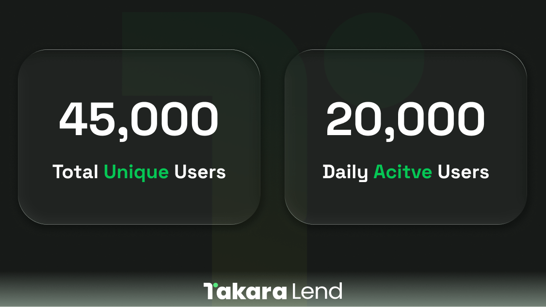 Happy Uptober and Gtakara🎉

Total unique users and DAU on Takara hit ATH! Momentum’s going parabolic.

DeFi will win. Takara will win.💎