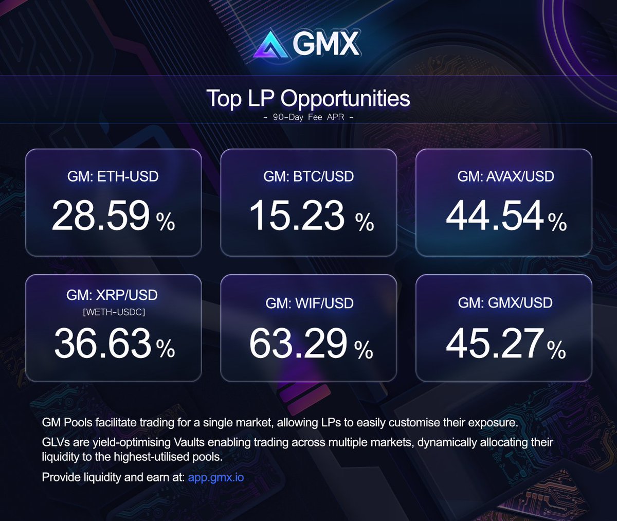 Here are some of the industry-leading LP opportunities on GMX, with Fee APR  figures from the last 90 days: