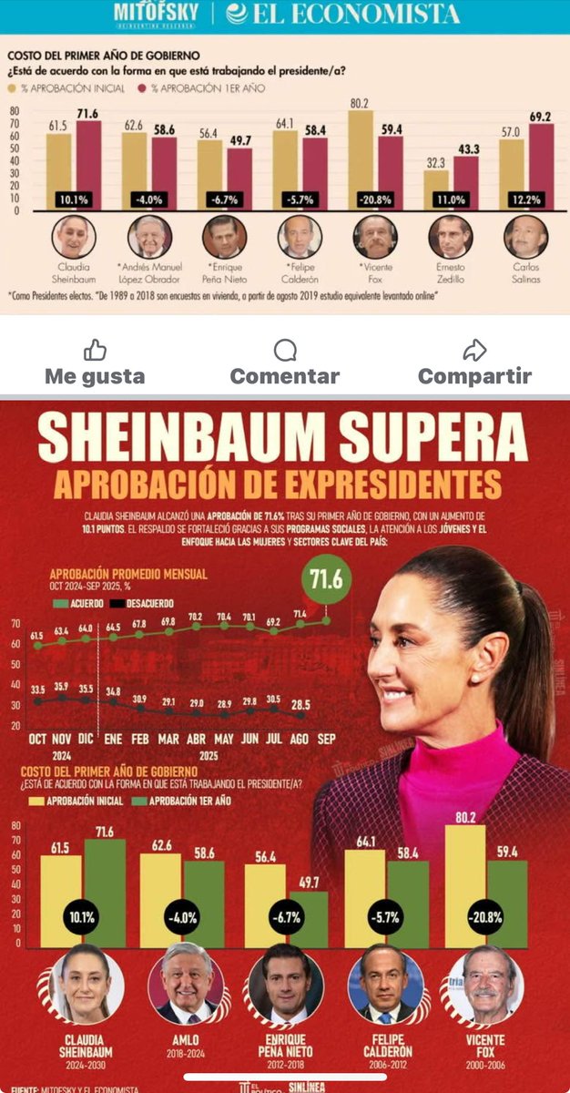 RayoVen's tweet image. #ClaudiaSheinbaum #Presidenta #1Año #Mujer #Gobierno #PrimerAño #PruebaSuperada 
Los números lo dicen…
En su primer año… 
Mejor que cualquier presidente hombre…
PRUEBA SUPERADA !!!