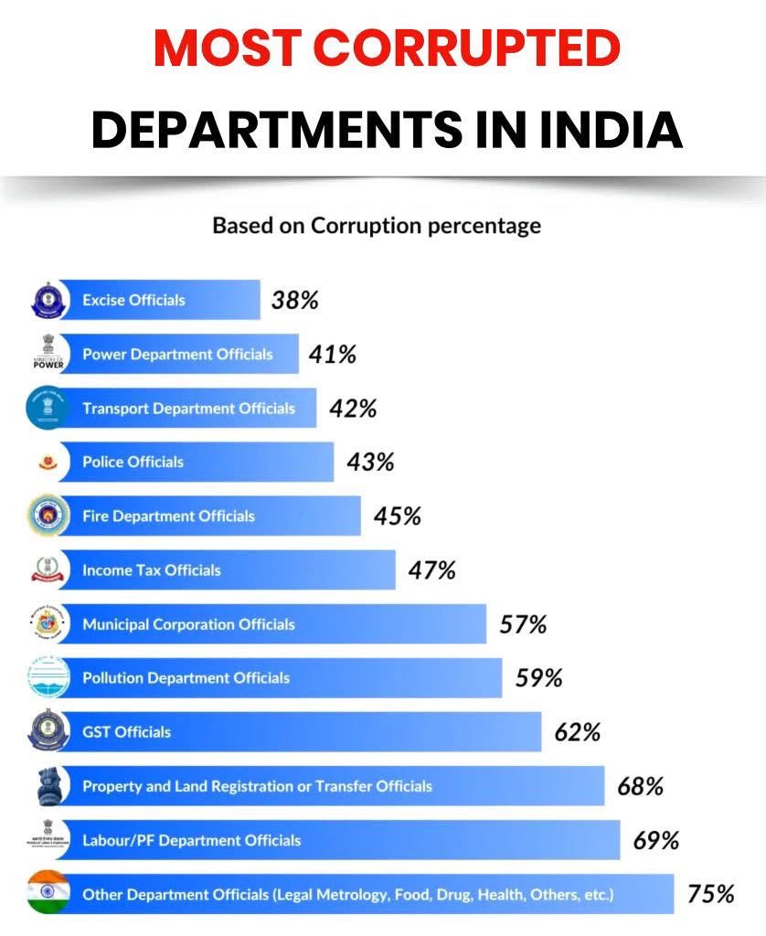 strangep123's tweet photo. AFTER YEARS OF HARD WORK , A PERSON GOT JOB BUT WHAT HE WILL DO INSTEAD OF GIVING CONTRIBUTION TO DEVELOPMENT OF INDIA ,
 HE'S TAKING BRIBE FROM POOR PEOPLE AND FULL HIS STOMACH. 
STRICT LAW WOULD BE MADE AGAINST THAT TYPE OF COURRPTION 
#COURRPTION 
#HARSHPUNISHMENT
#STRICTLAWMADE