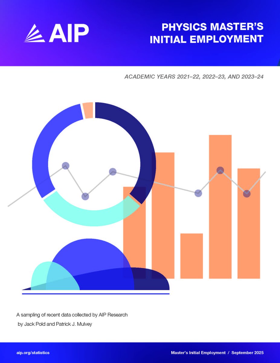 American Institute of Physics (@aip_hq) on Twitter photo Our latest data snapshot reveals the demographic profile of exiting physics master's recipients from 2021-2024. Uncover the trends shaping the physics workforce. Download the full <a href="/AIP_Stats/">AIP Statistics</a> report. ⬇️ 
📊 bit.ly/4npFUOg
#Physics #GradSchool #STEM Our latest data snapshot reveals the demographic profile of exiting physics master's recipients from 2021-2024. Uncover the trends shaping the physics workforce. Download the full <a href="/AIP_Stats/">AIP Statistics</a> report. ⬇️ 
📊 bit.ly/4npFUOg
#Physics #GradSchool #STEM