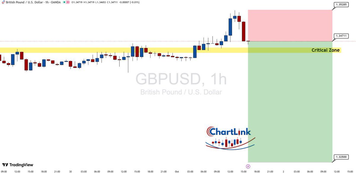 FxVysky's tweet image. New setup for GBPUSD
Easy trade 
#forex #ForexSignals #GBPUSD