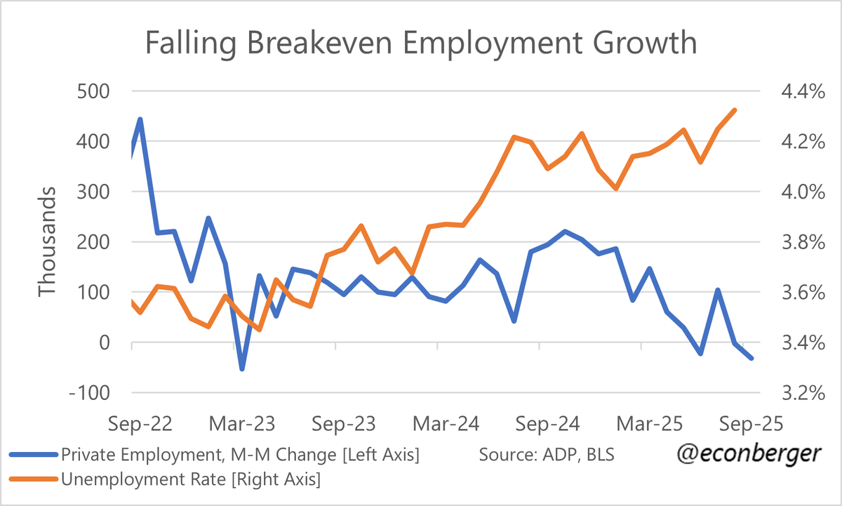 We're very lucky to have high quality private sector data on the labor market courtesy of <a href="/AdpResearch/">ADP Research</a> while government data publication is suspended.

BUT: a reminder that employment growth's value as a cyclical indicator is hamstrung by labor supply fluctuations.