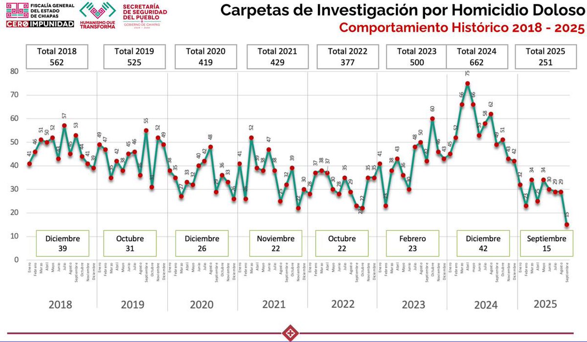 Esta mañana estoy muy contento de compartirles una gran noticia: cerramos el mes de septiembre con una cifra histórica, la más baja en homicidios dolosos desde que se tiene registro. Nuestra estrategia de seguridad funciona y es resultado del trabajo coordinado entre todos los