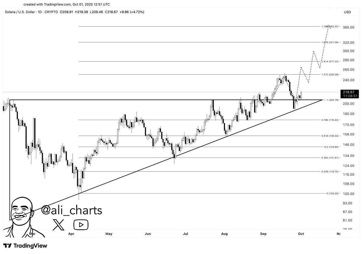 A line chart displaying Solana $SOL price movements over time, with a bullish trend line and horizontal price levels marked from $140 to $360. The chart includes candlestick patterns and a watermark reading "TradingView" in the bottom left corner.
