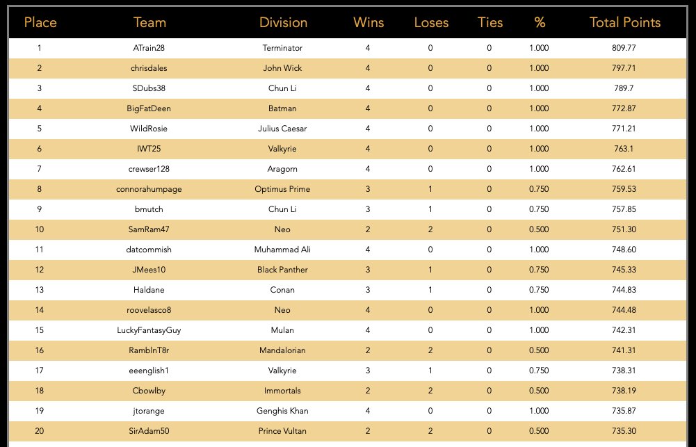 The #WB2025 Leaderboard is now live, a little later than planned, technical issues 🤬

<a href="/FFAtrain/">Andy Blake</a> sits proudly at the top, and rounding out the top 10

<a href="/ChrisDales11/">Chris Dales</a> 
<a href="/SDubs38/">Scott Dubs</a> 
<a href="/djwaite/">Danny Quesadilla</a> 
<a href="/WildOneRosie/">Wild Rosie</a> 
IWT25
<a href="/crewser128/">Crews</a> 
<a href="/connorahumpage/">Connor Humpage ⚒️🐦‍⬛</a> 
<a href="/Bmutch/">Too Mutch Sauce</a> 
<a href="/SamRam47/">Sam</a> 

full leaderboard below