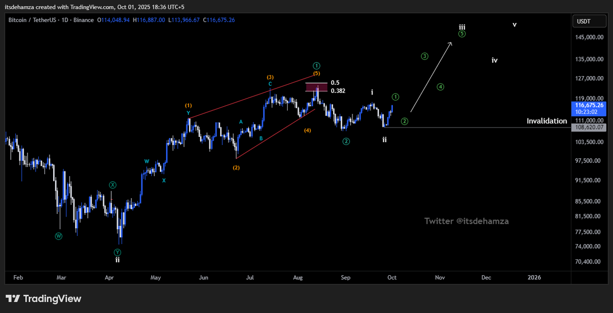 Itsdehamza's tweet image. Backup Scenario:
In this case we assume that micro wave 2 is competed. This count holds less weight due to extremely short wave 2 in terms of both time and magnitude as discussed earlier. Viable case but less probable.
