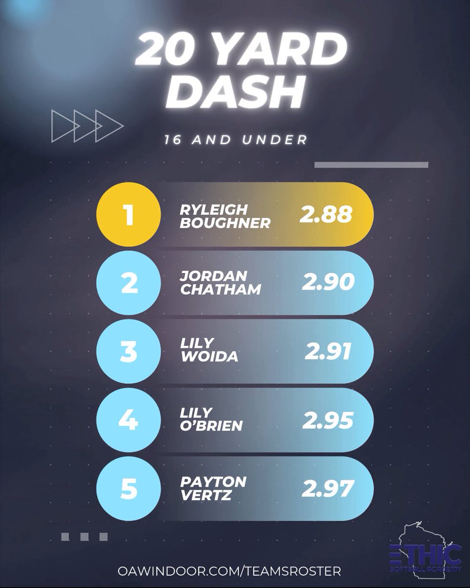 Speedsters! We had 3 players make the top 5️⃣ for 16U during Fall 2025! 🏃‍♀️💨

<a href="/ryleighboughner/">Ryleigh Boughner</a> <a href="/Lily_Woida17/">Lily Woida</a>
