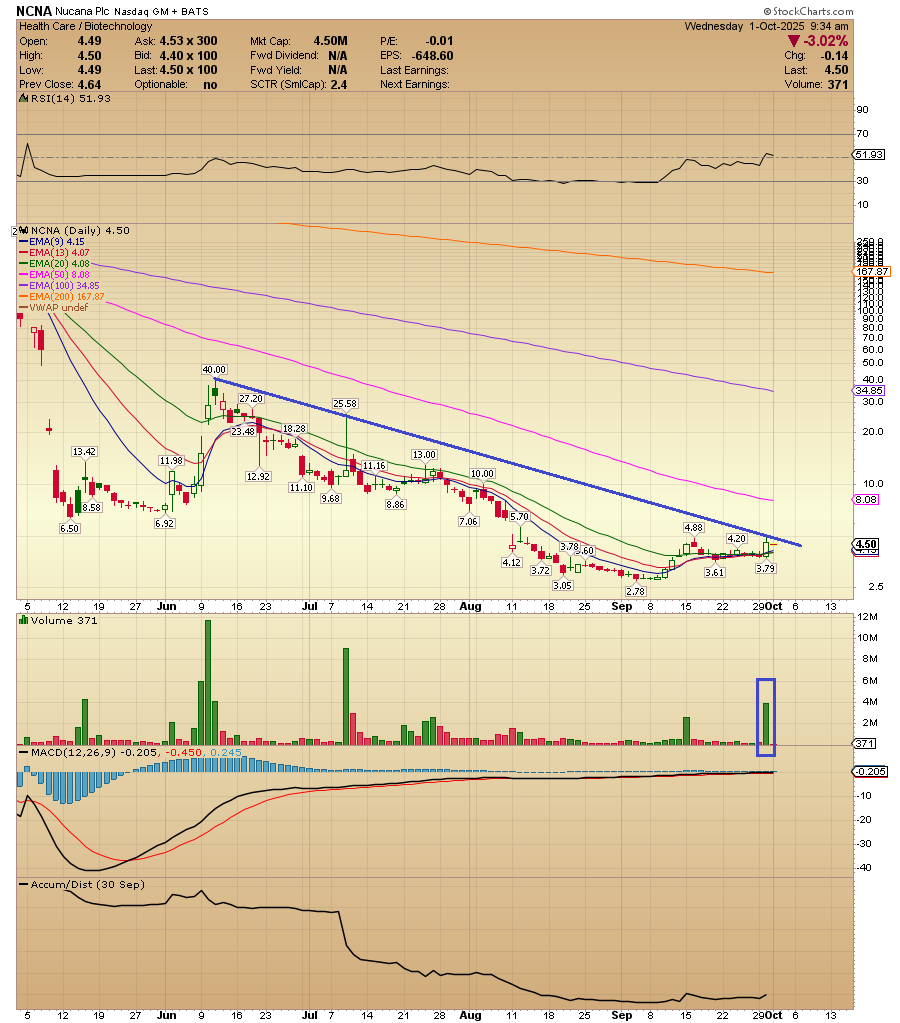 ACInvestorBlog's tweet photo. $NCNA keep an eye on this one. Big catalyst this month. NOTE: Net Cash/Sh: $6.42 @Maximus_Holla On the verge of a big breakout. https://t.co/ibNclCJrZD