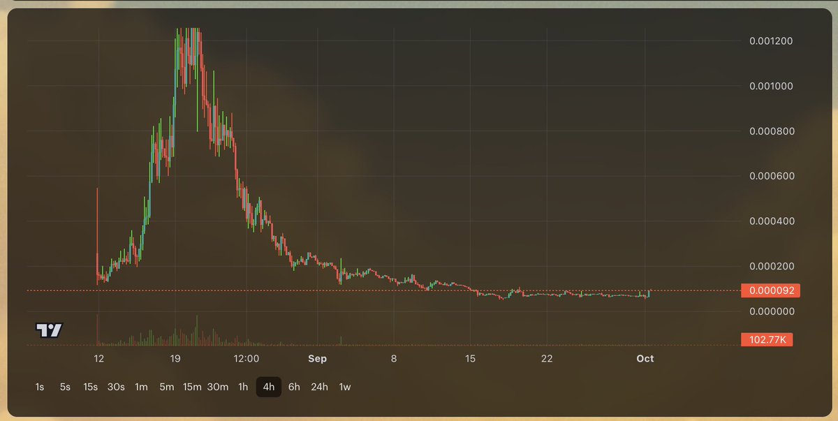 binopharos's tweet image. Peep that last 4hr candle

I admit I was hoping V2 would be shipped before people started bidding this again

Thesis intact, the Rhubarb trade begins

$LIGHT