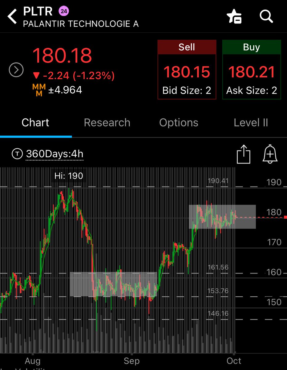 morano201's tweet photo. $PLTR  No trades yet. Watching things set up though. This one is setting up nicely. Retest of $190 or to the downside. https://t.co/fq3WtTCyye