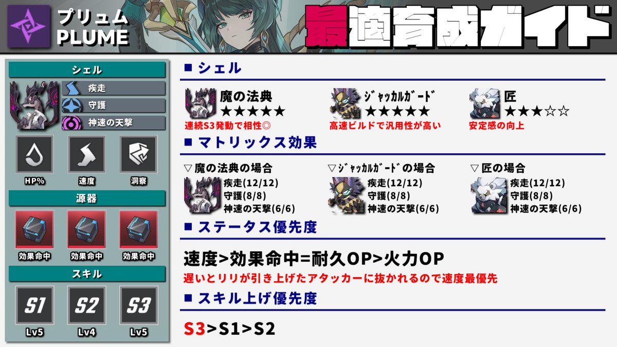 z9XtAsb1YMIlIMc's tweet photo. イザリアのオススメビルド表を作成しました。
装備集めや育成の参考にしていただけると幸いです！
動画では他のキャラクターについても詳しく紹介しています。
⇒https://t.co/rAOjawHxq4

#イザリア 
#EtheriaRestart https://t.co/aEu0bKwIvb